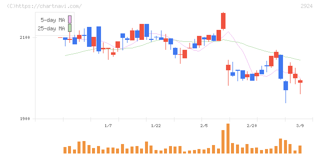 イフジ産業(2924)の日足チャート