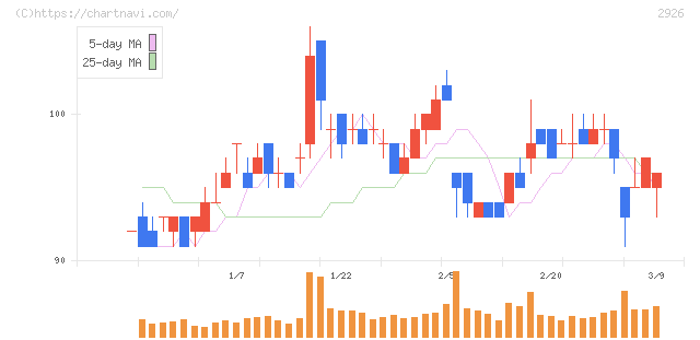 篠崎屋(2926)の日足チャート