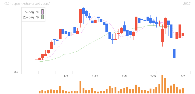 ＡＦＣ－ＨＤアムスライフサイエンス(2927)の日足チャート
