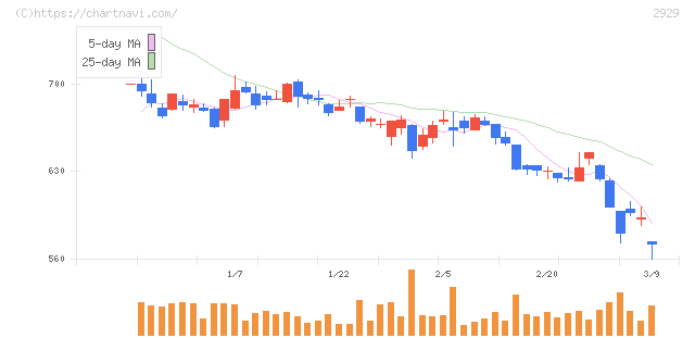 ファーマフーズ(2929)の日足チャート