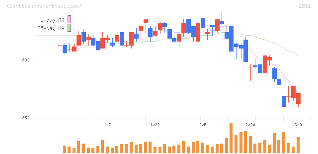 ユーグレナ(2931)の日足チャート