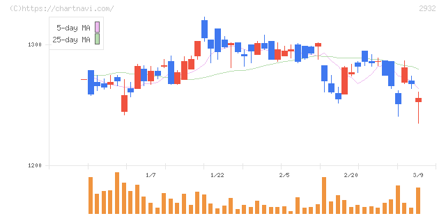 ＳＴＩフードホールディングス(2932)の日足チャート