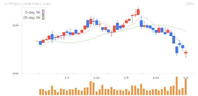 紀文食品(2933)の日足チャート