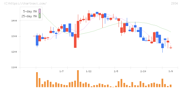 ジェイフロンティア(2934)の日足チャート
