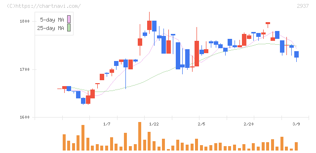 サンクゼール(2937)の日足チャート