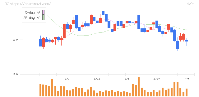 オリオンビール(409A)の日足チャート