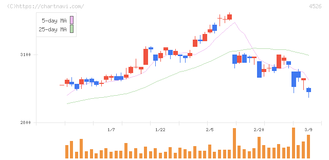 理研ビタミン(4526)の日足チャート