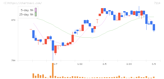 フーディソン(7114)の日足チャート