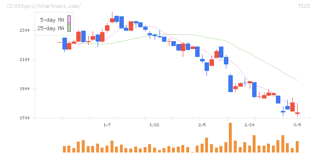 アルファパーチェス(7115)の日足チャート