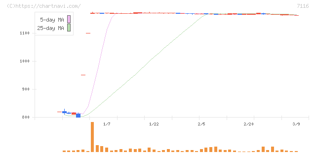 ダイワ通信(7116)の日足チャート