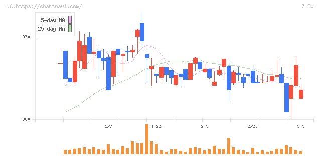 ＳＨＩＮＫＯ(7120)の日足チャート