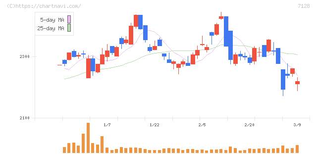 ユニソルホールディングス(7128)の日足チャート