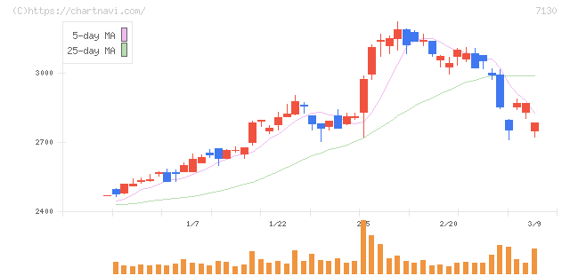 ヤマエグループホールディングス(7130)の日足チャート