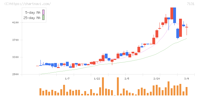 のむら産業(7131)の日足チャート