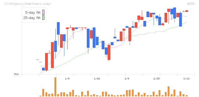 東洋電機(6655)の日足チャート