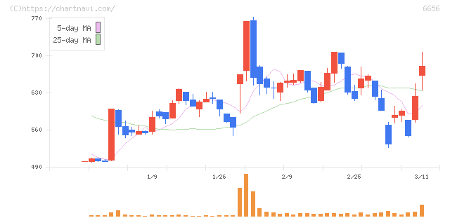 インスペック(6656)の日足チャート