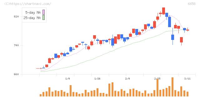 シライ電子工業(6658)の日足チャート
