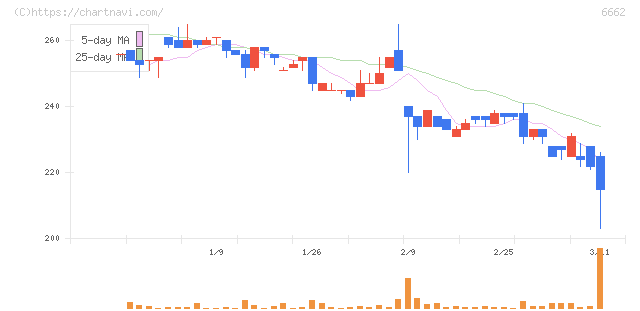 ユビテック(6662)の日足チャート
