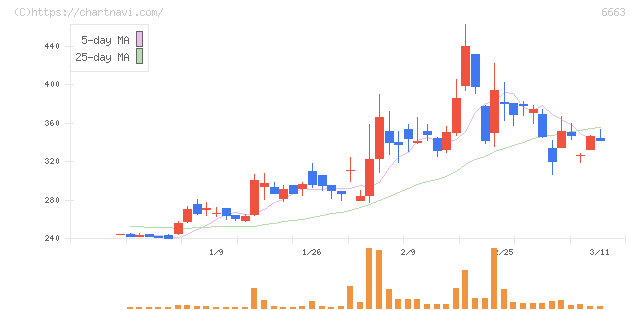太洋テクノレックス(6663)の日足チャート