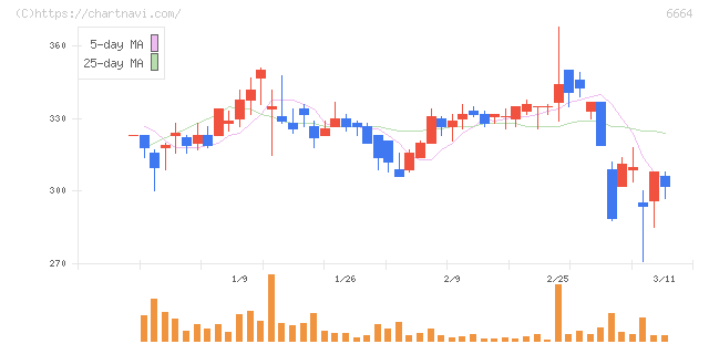 オプトエレクトロニクス(6664)の日足チャート