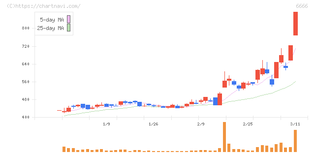 リバーエレテック(6666)の日足チャート