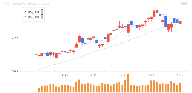 明治ホールディングス(2269)の日足チャート