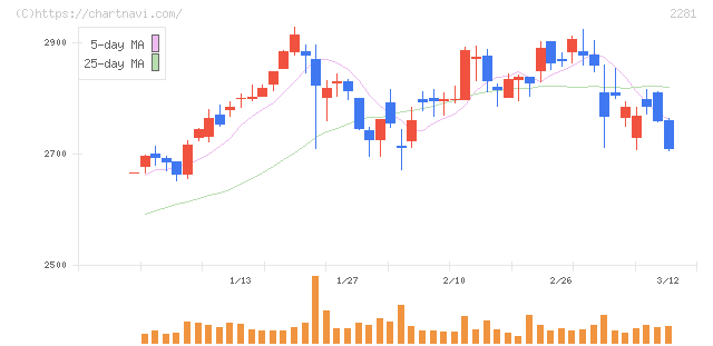 プリマハム(2281)の日足チャート