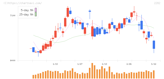 日本ハム(2282)の日足チャート