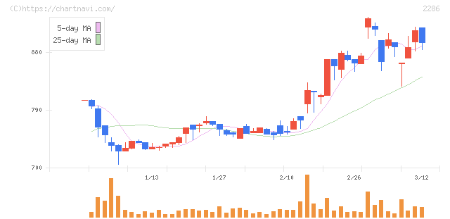 林兼産業(2286)の日足チャート