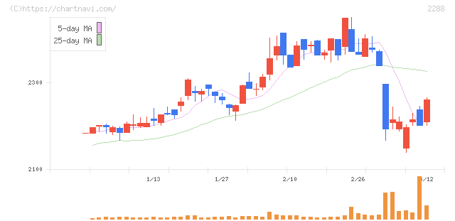 丸大食品(2288)の日足チャート