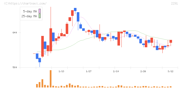 福留ハム(2291)の日足チャート