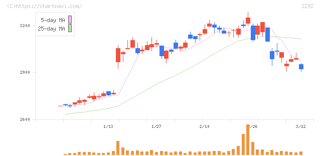 Ｓ　ＦＯＯＤＳ(2292)の日足チャート
