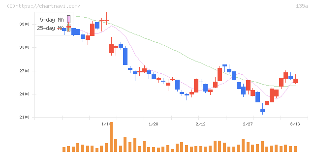 ＶＲＡＩＮ　Ｓｏｌｕｔｉｏｎ(135A)の日足チャート