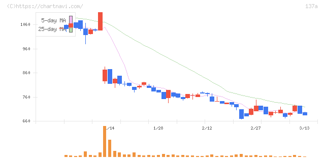 Ｃｏｃｏｌｉｖｅ(137A)の日足チャート