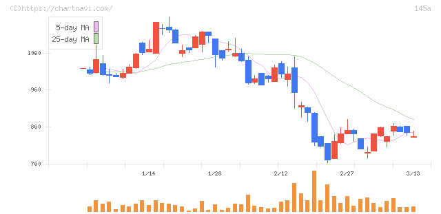 Ｌ　ｉｓ　Ｂ(145A)の日足チャート