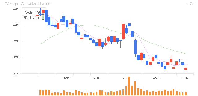 ソラコム(147A)の日足チャート