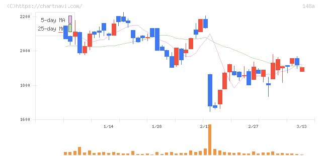 ハッチ・ワーク(148A)の日足チャート