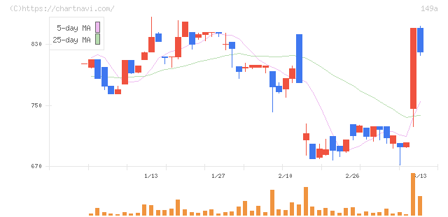 シンカ(149A)の日足チャート