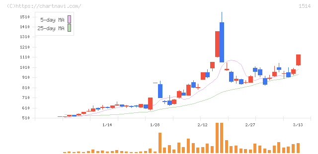 住石ホールディングス(1514)の日足チャート