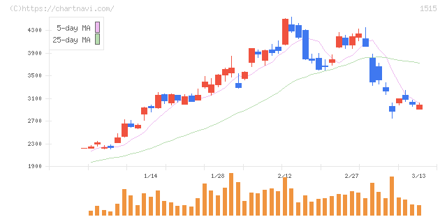 日鉄鉱業(1515)の日足チャート