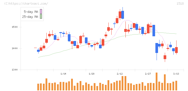三井松島ホールディングス(1518)の日足チャート