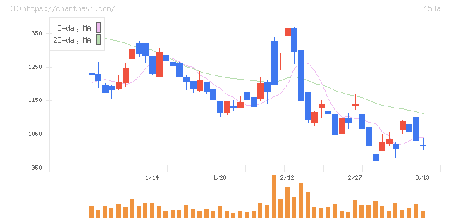 カウリス(153A)の日足チャート