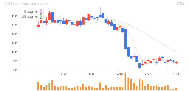情報戦略テクノロジー(155A)の日足チャート