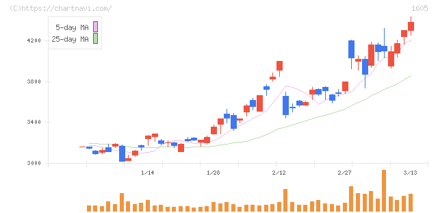 ＩＮＰＥＸ(1605)の日足チャート
