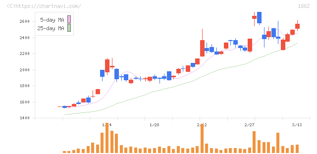 石油資源開発(1662)の日足チャート