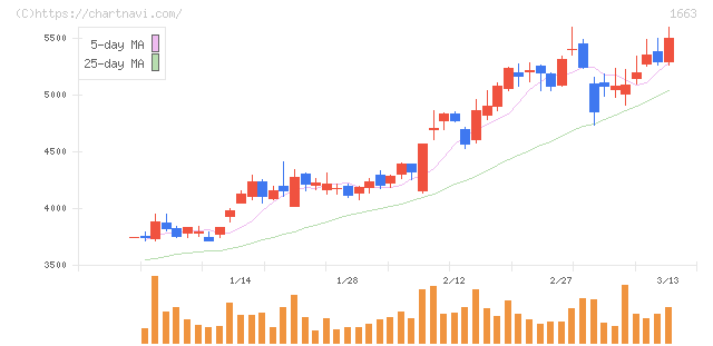 Ｋ＆Ｏエナジーグループ(1663)の日足チャート