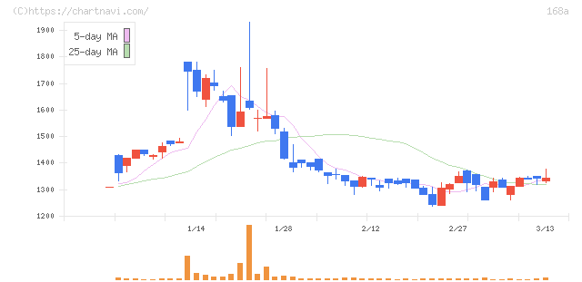 イタミアート(168A)の日足チャート