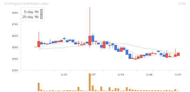 ハンモック(173A)の日足チャート