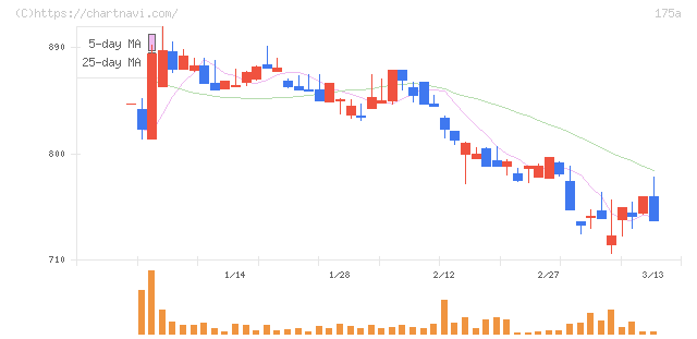 Ｗｉｌｌ　Ｓｍａｒｔ(175A)の日足チャート