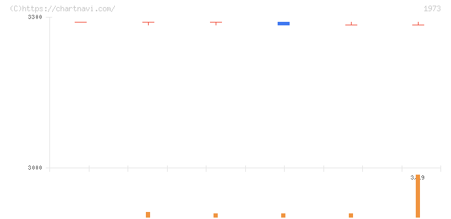 ＮＥＣネッツエスアイ(1973)の日足チャート